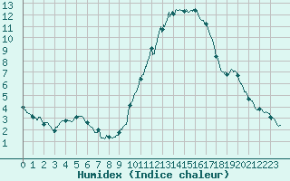 Courbe de l'humidex pour Nort-sur-Erdre (44)