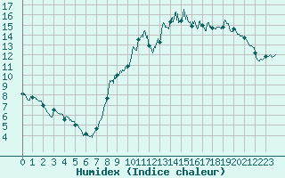 Courbe de l'humidex pour Chteaudun (28)