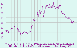 Courbe du refroidissement olien pour La Rochelle - Aerodrome (17)