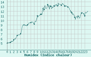 Courbe de l'humidex pour Reims-Prunay (51)