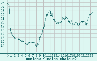 Courbe de l'humidex pour Pointe de Socoa (64)