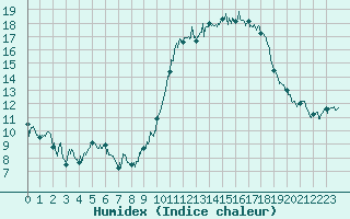 Courbe de l'humidex pour Albert-Bray (80)