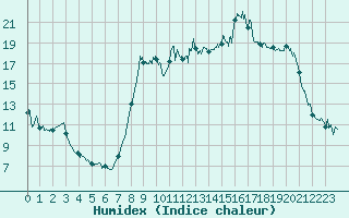 Courbe de l'humidex pour La Pesse (39)