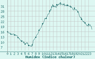 Courbe de l'humidex pour Saint-Girons (09)