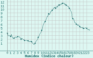 Courbe de l'humidex pour Tours (37)