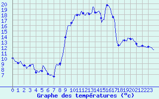 Courbe de tempratures pour Saint Illide (15)