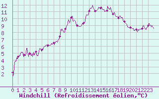 Courbe du refroidissement olien pour Montlimar (26)