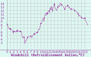 Courbe du refroidissement olien pour Saint-Nazaire (44)