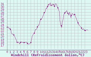 Courbe du refroidissement olien pour Orange (84)