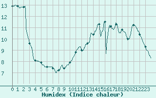 Courbe de l'humidex pour Angers-Beaucouz (49)