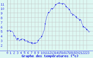 Courbe de tempratures pour Montlimar (26)