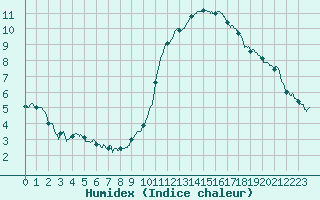 Courbe de l'humidex pour Montlimar (26)