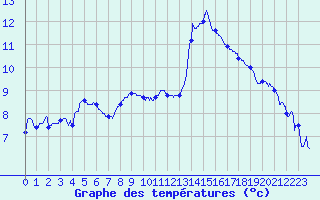 Courbe de tempratures pour Salon-de-Provence (13)