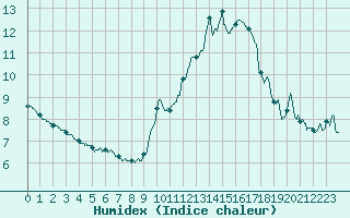 Courbe de l'humidex pour Nice (06)