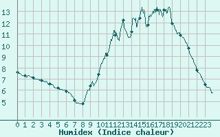 Courbe de l'humidex pour Alenon (61)