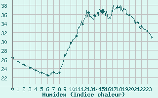 Courbe de l'humidex pour Angers-Beaucouz (49)