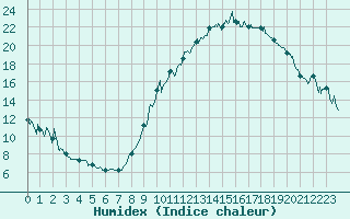 Courbe de l'humidex pour Tarascon (13)