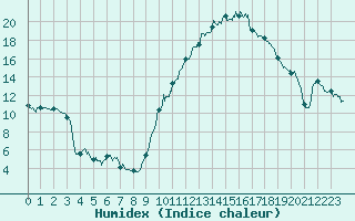 Courbe de l'humidex pour Luxeuil (70)