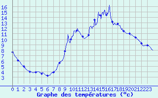 Courbe de tempratures pour Augirein (09)