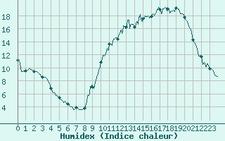 Courbe de l'humidex pour Albi (81)