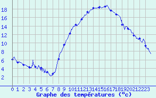 Courbe de tempratures pour Avignon (84)