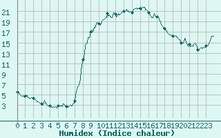 Courbe de l'humidex pour Figari (2A)