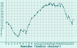 Courbe de l'humidex pour Saint-Auban (04)