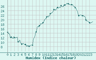 Courbe de l'humidex pour Chambry / Aix-Les-Bains (73)