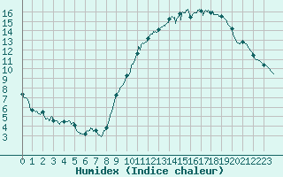 Courbe de l'humidex pour Bourges (18)