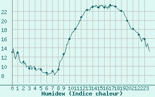 Courbe de l'humidex pour Nancy - Ochey (54)