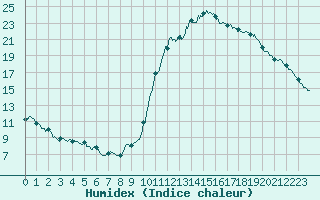 Courbe de l'humidex pour Le Luc - Cannet des Maures (83)