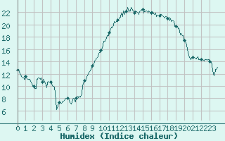 Courbe de l'humidex pour Nmes - Garons (30)