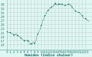 Courbe de l'humidex pour Muret (31)