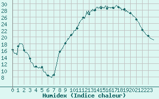 Courbe de l'humidex pour Romorantin (41)