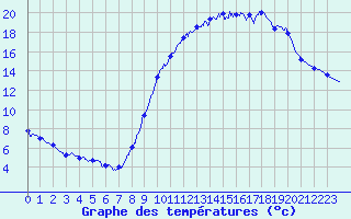Courbe de tempratures pour Le Pallet (44)