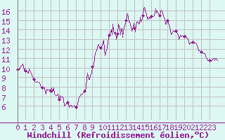 Courbe du refroidissement olien pour Abbeville (80)