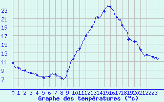 Courbe de tempratures pour Le Puy - Loudes (43)