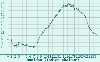 Courbe de l'humidex pour Angers-Marc (49)