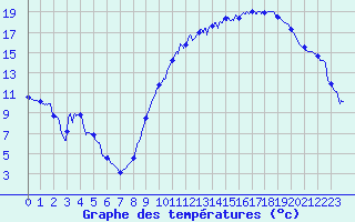 Courbe de tempratures pour Carpentras (84)