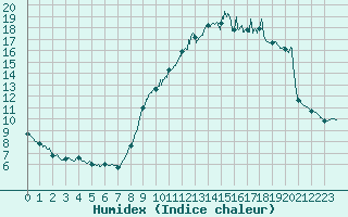 Courbe de l'humidex pour Pontorson (50)