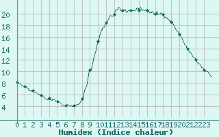 Courbe de l'humidex pour Aix-en-Provence (13)