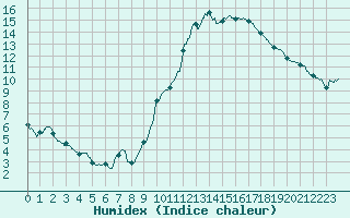 Courbe de l'humidex pour Lyon - Saint-Exupry (69)