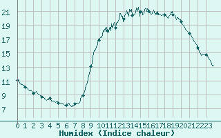 Courbe de l'humidex pour Besanon (25)