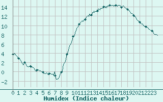 Courbe de l'humidex pour Orlans (45)