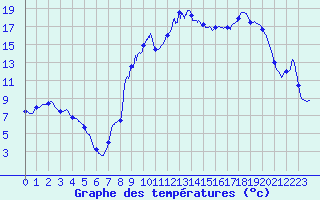 Courbe de tempratures pour Crancot (39)
