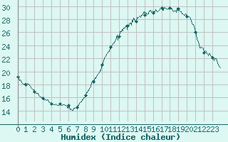 Courbe de l'humidex pour Metz-Nancy-Lorraine (57)