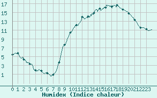 Courbe de l'humidex pour Arras (62)