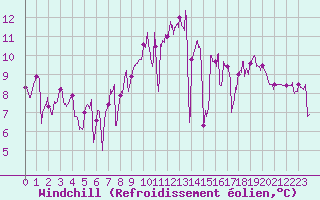 Courbe du refroidissement olien pour La Rochelle - Aerodrome (17)