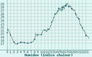 Courbe de l'humidex pour Muret (31)