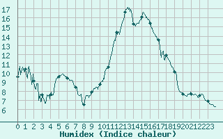 Courbe de l'humidex pour Villacoublay (78)